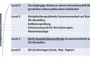  Herausforderungen und Komplexitätszunahme im Planungsprozess 