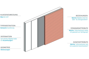  Beim IFC-Export komplexer Bauteile wie mehrschichtiger Wände müssen neben der Geometrie eine Vielzahl an Bauteildaten übergeben werden. 