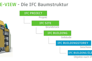  IFC-Daten beschreiben Gebäudemodelle nach einer logisch aufgebauten, baumartigen Struktur.  