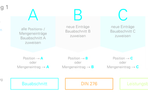  Zwei Varianten bieten sich an, wenn mit einem wachsenden Kostenrahmen zu rechnen ist: In Lösung 1 werden für die einzelnen Bauabschnitte neue Kostengliederungen angelegt ... 