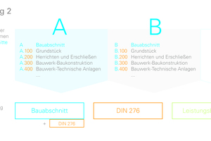  ... oder es kann mit einem kombinierten Kontenrahmen gearbeitet werden, wie in Lösung 2 dargestellt. Die Auswertung nach Leistungsbereichen ist generell möglich. 