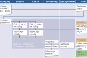  Die klare Struktur der Abläufe sichert eine schnelle Bearbeitung von Belegeingang bis Archivierung. Dadurch werden u.a. Zahlungsziele eingehalten und Skonti realisiert. 