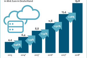  Bitkom zufolge nimmt der Umsatz mit Cloud­lösungen stetig zu.  