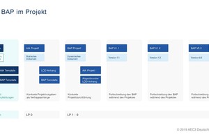  Wann kommen AIA, wann BAP zum Einsatz? Die Grafik veranschaulicht: Der BAP kann über das Projekt immer wieder angepasst werden. 