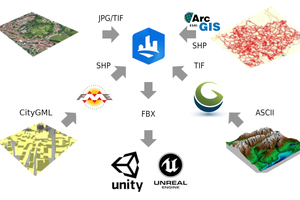  Proprietäre Production Pipeline zur Integration amtlicher Vermessungsdaten in xR-Anwendungen 