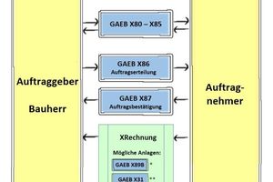  Die XRechnung im Kontext mit GAEB 