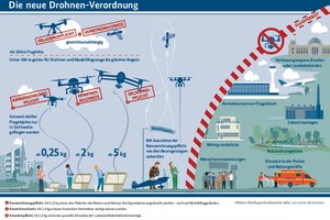  Neben luftverkehrsrechtlichen Vorgaben müssen beim Drohnen-Einsatz auch Datenschutz- und Urheberrechte beachtet werden. 