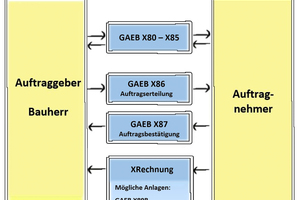  Die XRechnung im Kontext mit GAEB 