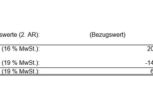  Zweite Abschlagszahlung nach dem 1. Juli 2020 zu 16 % 