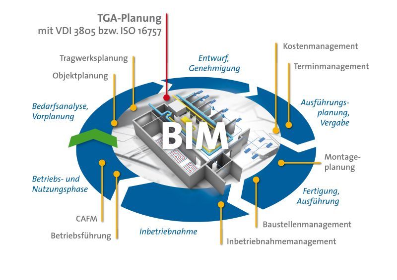 BIM Potentiale und Nutzungsmöglichkeiten - BIM – Building Information Modeling