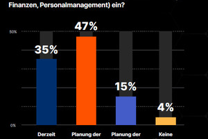  Quelle: "How We Build Now" Baureport 2023 