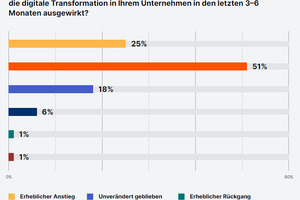  Quelle: "How We Build Now" Baureport 2023 