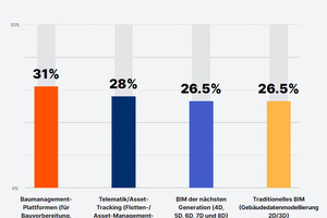  Quelle: "How We Build Now" Baureport 2023 