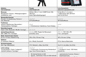  Produktvergleich Tachymetrische Aufmaßsysteme (1). 