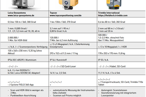  Produktvergleich 3D-Laserscanner (2). 