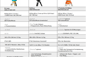  Produktvergleich Tachymetrische Aufmaßsysteme (2). 