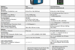  Produktvergleich 3D-Laserscanner (1). 