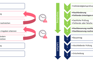  Die Laufzeit von Bauanträgen soll reduziert werden, indem eine Einreichung erst erfolgt, wenn eine erfolgreiche Vorprüfung mit BIM stattgefunden hat. 