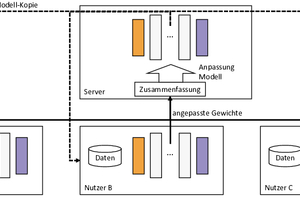  Bild 3: Schema des föderalen Lernens. 