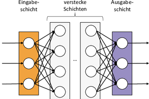  Bild 2: ML-Modell als Schichten von Neuronen. 