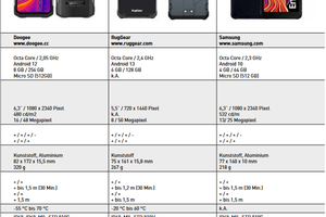  Produktvergleich zwischen Rugged-Smartphones (2). 