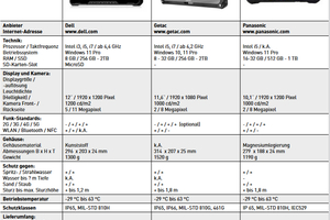  Produktvergleich zwischen Rugged-Tablets (1). 