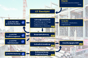  <div class="bildtext">Das Bild zeigt das Zusammenspiel der LIT Baukomponente mit proALPHA<sup>®</sup> bei der Abwicklung eines Bauprojekts.</div> 