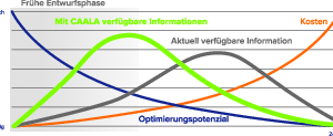 Umso weiter ein Projekt fortgeschritten ist, desto aufwändiger und teurer werden Optimierungen. Die Software „Caala“ kann helfen, früh in das Projekt umfassende und relevante Informationen, u.a. über Materialien und Werkstoffe, in die Gebäudelebenszyklusplanung einzubringen. 