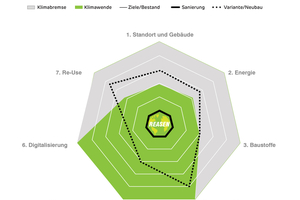 „Reasen“ berät bei der Erarbeitung von Nachhaltigkeitszielen – bereits beim Projektstart und über die Planung- und Bauphase hinaus. Dabei rückt auch der Bestand in den Mittelpunkt des Handelns: In ihm liegt großes Potenzial zur Verbesserung der Nachhaltigkeit und zur notwendigen CO2-Einsparung in der nahen Zukunft. 
