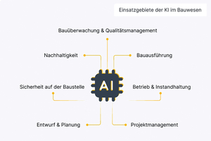  <div class="bildtext">KI (engl. AI) ist am Bau – von der Planung bis zur Bauüberwachung – allgegenwärtig.</div> 