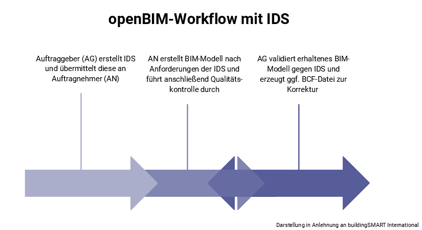 Ids Workflow Informationsvorgaben prüfbar machen: openBIM-Workflow mit IDS ...