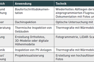  Tabelle 1: Einsatzgebiete, Anwendungsfelder und technische Umsetzungsmöglichkeiten für Flug-Drohnen. 
