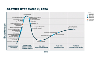  Das Modell des Gartner Hype Cycle mit den fünf Phasen zu den Erwartungen der KI-Entwicklung. 