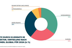  Umsatz durch KI-Einsatz im Bausektor, Verteilung nach Regionen, Global für 2024 (in %). 