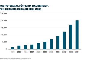 Das Potenzial für KI im Baubereich, von 2024 bis 2034 (in Mio. US-$). 